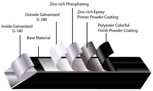 steel fence coating layer